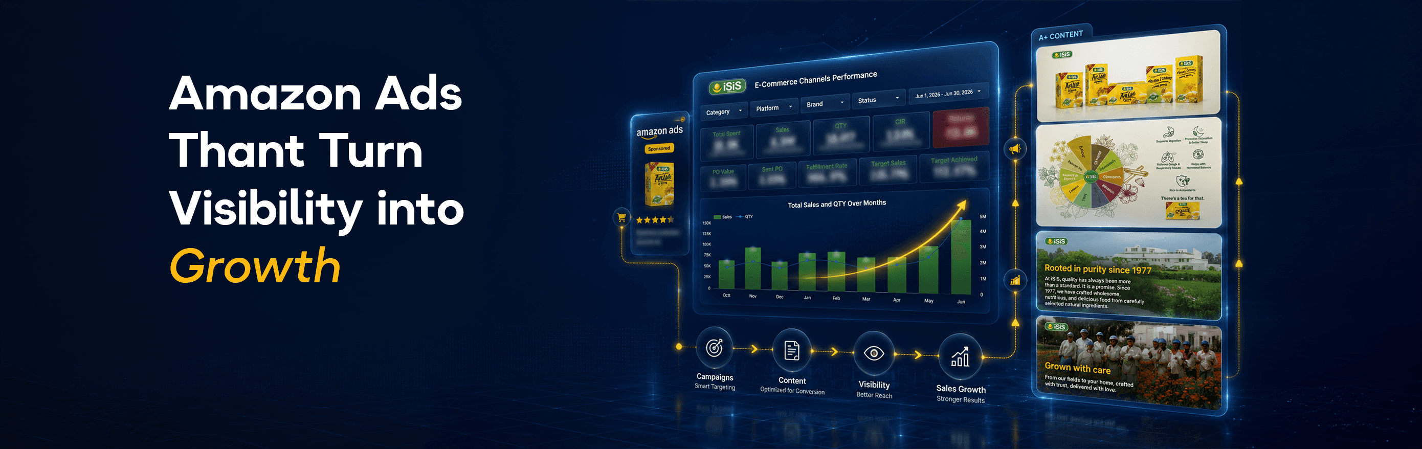 Amazon Ads that turn visibility into growth — an iSiS e-commerce performance dashboard alongside A+ content modules.